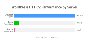 Performance do WordPress HTTP/2 em servidores