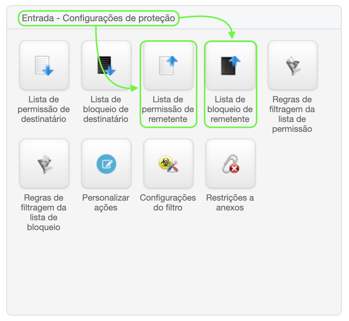Representação da localização da Blacklist e da Whitelist