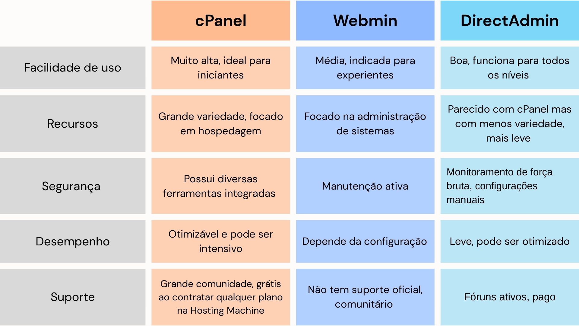 Tabela comparativa dos painéis de controle