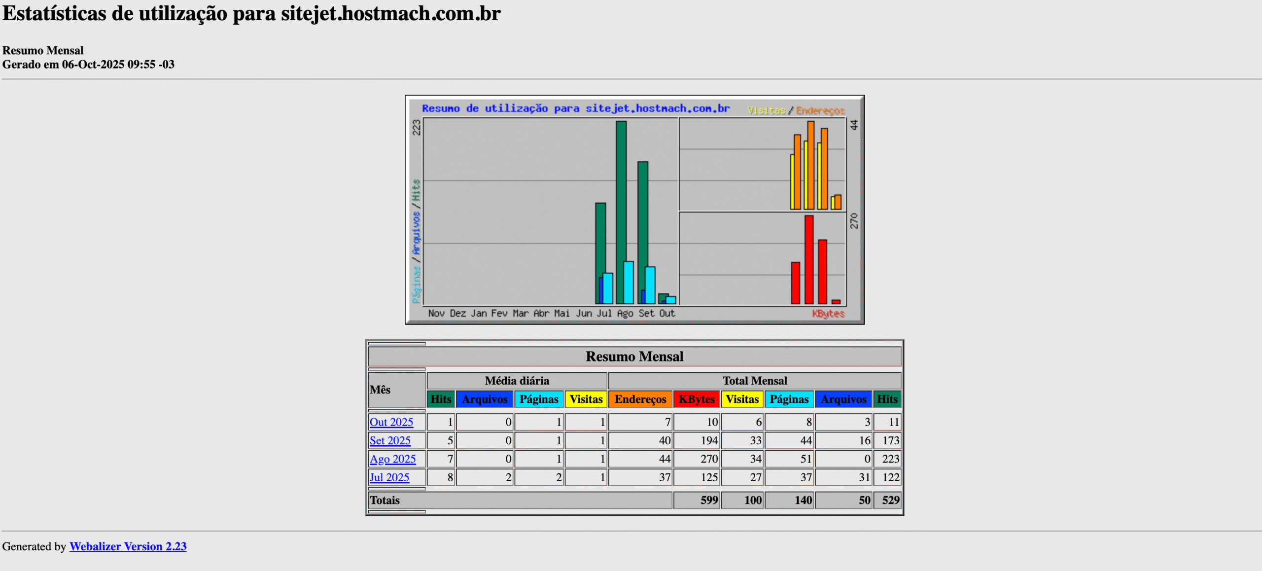 Exemplo do gráfico gerado pelo Webalizer