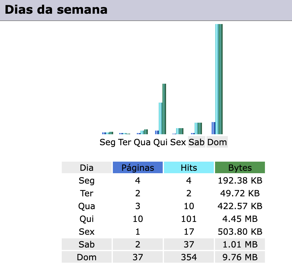 Representação da tabela "Dias da semana"