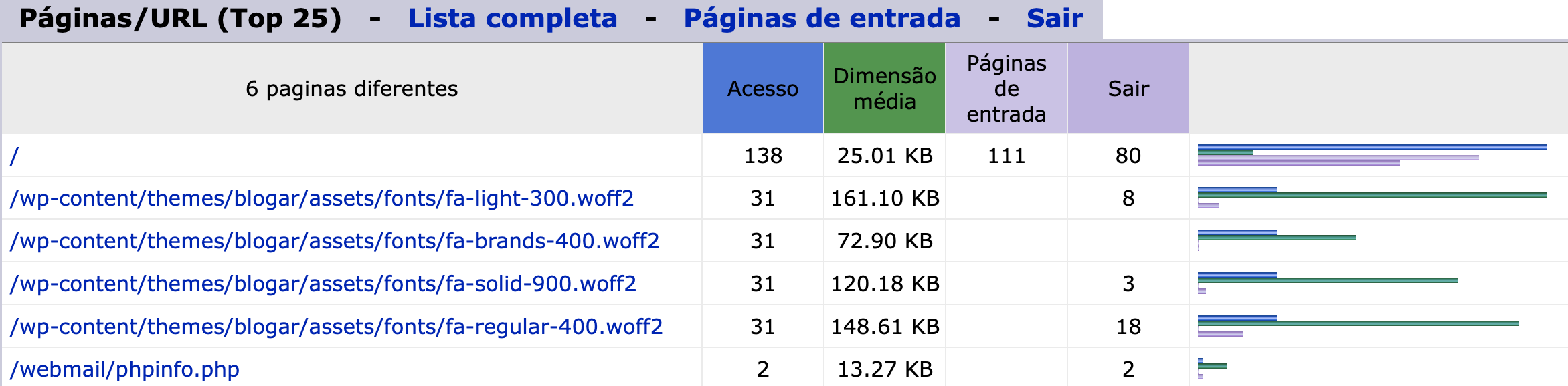 Representação da tabela "Páginas/URL"