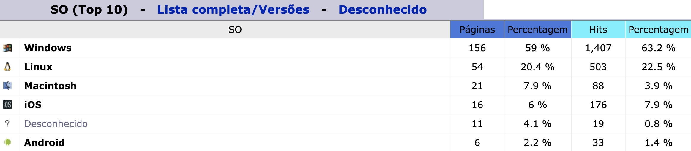 Representação da tabela "SO"