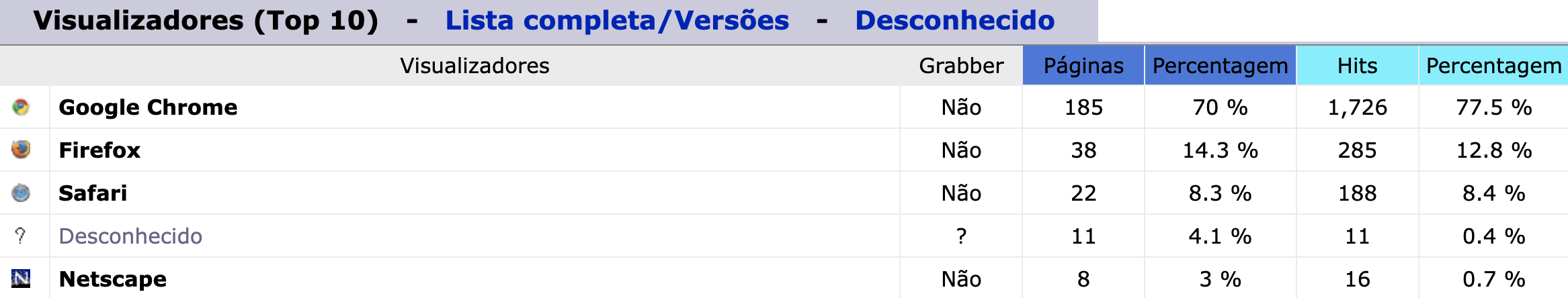 Representação da tabela "Visualizadores"