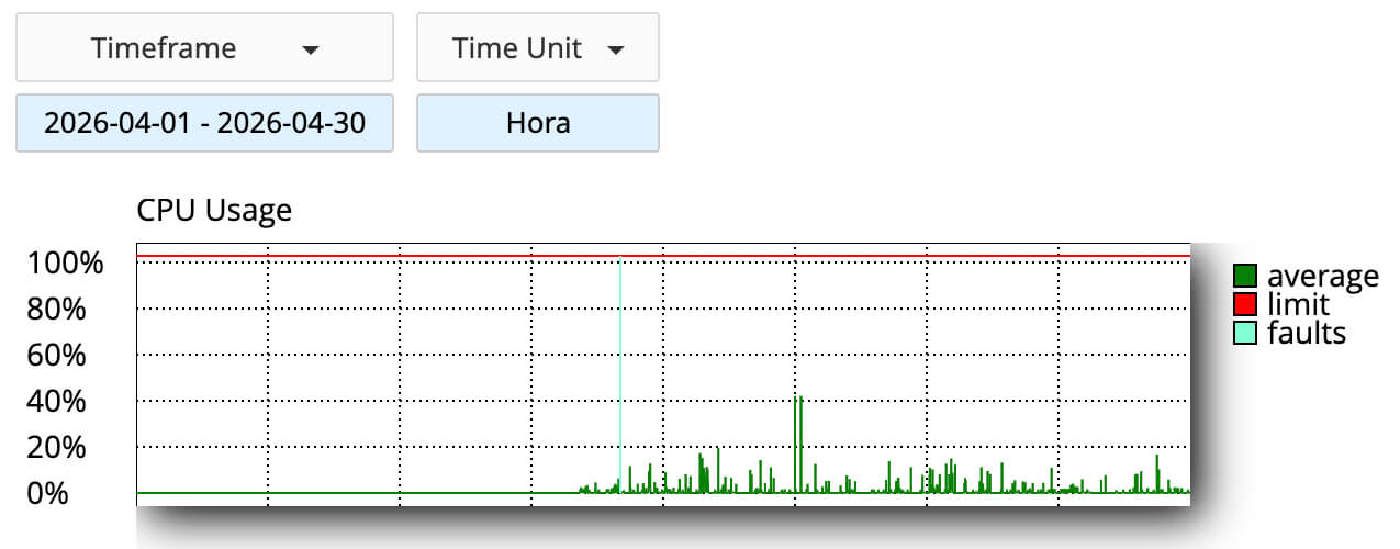 Representação do gráfico "CPU Usage"