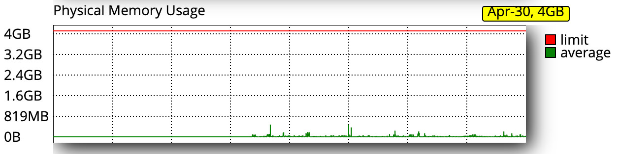 Representação do gráfico "Physical Memory Usage"