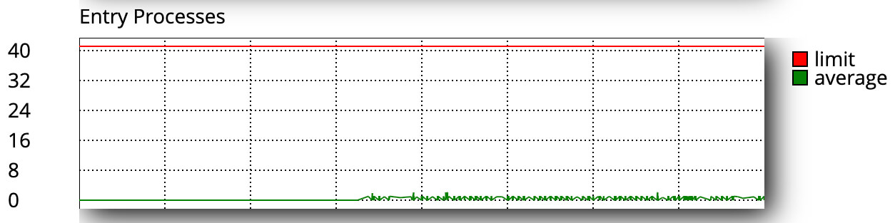Representação do gráfico "Entry Processes"