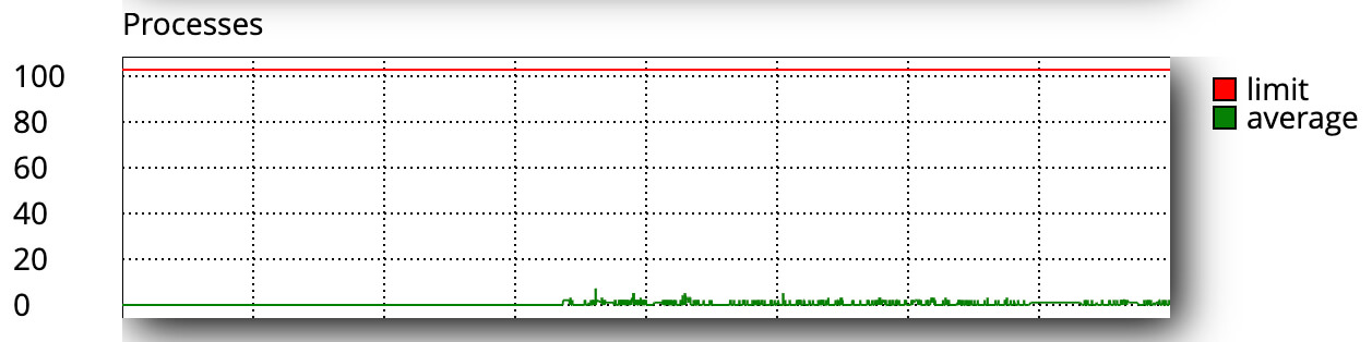 Representação do gráfico "Processes"