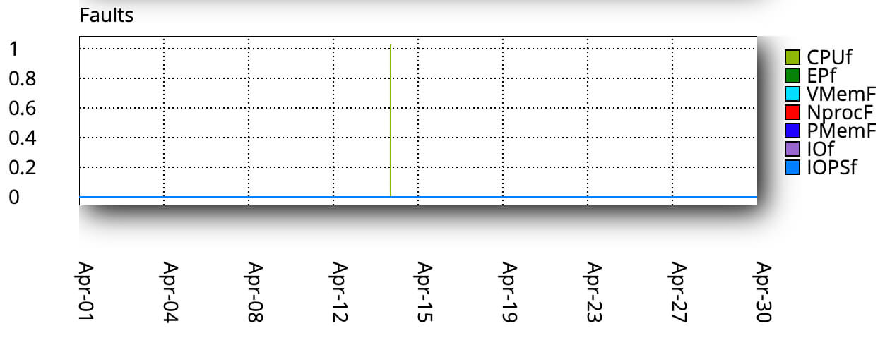 Representação do gráfico "Faults"